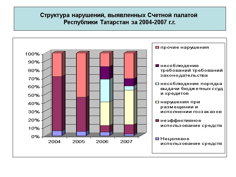 Структура нарушений, выявленных Счетной палатой  Республики Татарстан за 2004-2007 г.г.